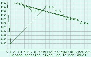 Courbe de la pression atmosphrique pour Monte Real Mil.