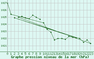 Courbe de la pression atmosphrique pour Paks