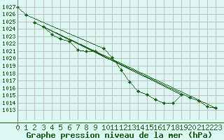 Courbe de la pression atmosphrique pour Llanes