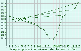 Courbe de la pression atmosphrique pour Chivres (Be)