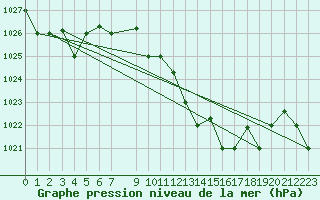 Courbe de la pression atmosphrique pour Bizerte