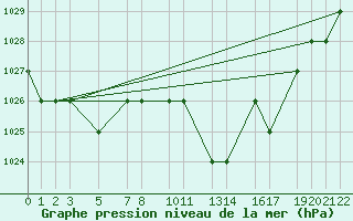 Courbe de la pression atmosphrique pour Mecheria