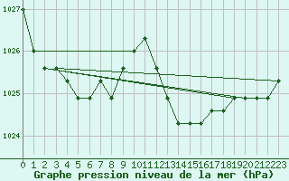 Courbe de la pression atmosphrique pour Verngues - Hameau de Cazan (13)