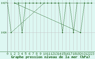 Courbe de la pression atmosphrique pour Thnes (74)