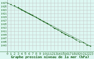 Courbe de la pression atmosphrique pour Tynset Ii