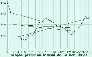 Courbe de la pression atmosphrique pour Lismore