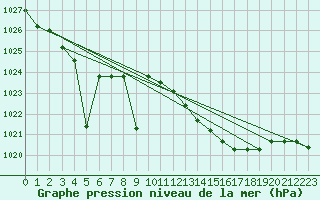 Courbe de la pression atmosphrique pour Werwik (Be)