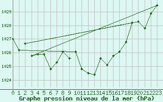 Courbe de la pression atmosphrique pour Bregenz