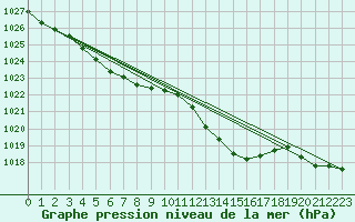 Courbe de la pression atmosphrique pour Salon-de-Provence (13)