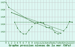 Courbe de la pression atmosphrique pour Tuggeranong