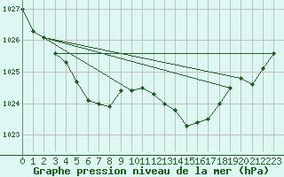 Courbe de la pression atmosphrique pour Roujan (34)