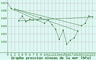 Courbe de la pression atmosphrique pour Cazalla de la Sierra