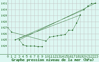 Courbe de la pression atmosphrique pour Puissalicon (34)