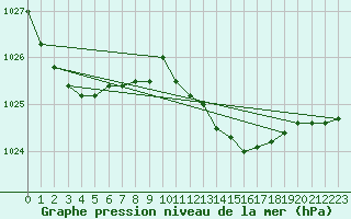 Courbe de la pression atmosphrique pour Kegnaes