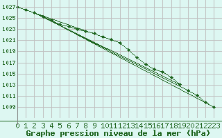 Courbe de la pression atmosphrique pour Chteaudun (28)