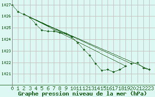 Courbe de la pression atmosphrique pour Shap