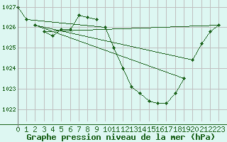 Courbe de la pression atmosphrique pour Verngues - Hameau de Cazan (13)