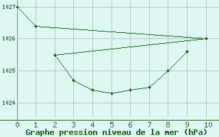 Courbe de la pression atmosphrique pour Dubbo Airport Aws