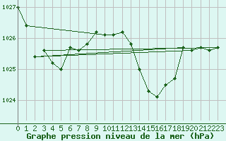 Courbe de la pression atmosphrique pour Gruissan (11)