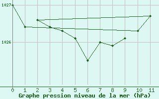 Courbe de la pression atmosphrique pour Herserange (54)