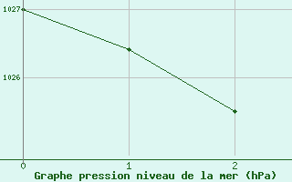 Courbe de la pression atmosphrique pour Dubbo Airport Aws