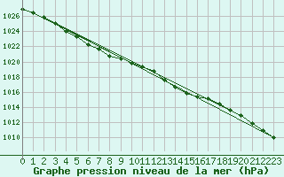 Courbe de la pression atmosphrique pour Crosby