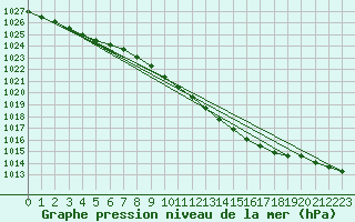 Courbe de la pression atmosphrique pour Coleshill