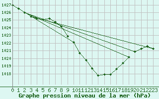 Courbe de la pression atmosphrique pour Kalwang