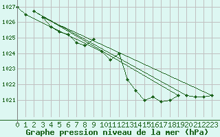 Courbe de la pression atmosphrique pour Gijon