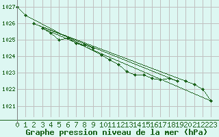 Courbe de la pression atmosphrique pour Weiden