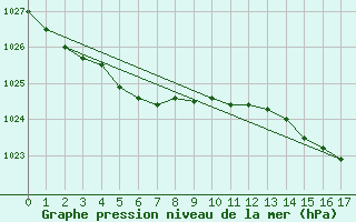 Courbe de la pression atmosphrique pour Ploumanac