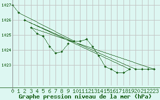 Courbe de la pression atmosphrique pour Beaumont du Ventoux (Mont Serein - Accueil) (84)