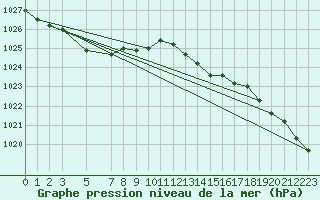 Courbe de la pression atmosphrique pour Kleine-Brogel (Be)