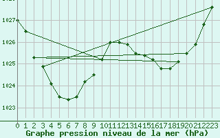 Courbe de la pression atmosphrique pour Marree Aero