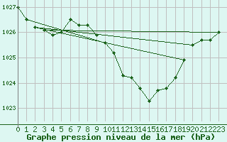 Courbe de la pression atmosphrique pour Waibstadt