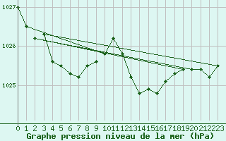 Courbe de la pression atmosphrique pour Ile Rousse (2B)