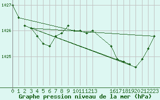 Courbe de la pression atmosphrique pour Guidel (56)