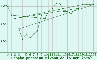 Courbe de la pression atmosphrique pour Ile d