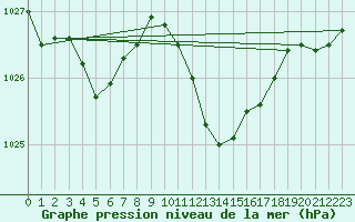 Courbe de la pression atmosphrique pour Figari (2A)