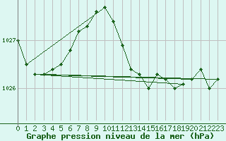 Courbe de la pression atmosphrique pour Sulina