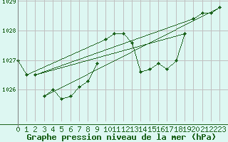 Courbe de la pression atmosphrique pour Recoules de Fumas (48)