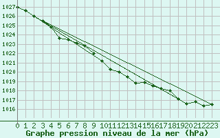 Courbe de la pression atmosphrique pour Liberec