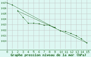 Courbe de la pression atmosphrique pour Spring Bay Ntc Aws