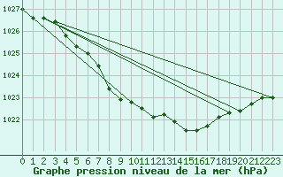 Courbe de la pression atmosphrique pour Ilomantsi Ptsnvaara