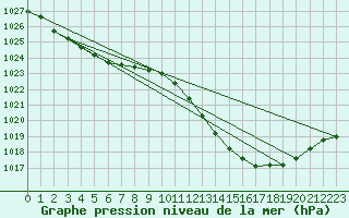 Courbe de la pression atmosphrique pour Taradeau (83)