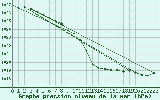 Courbe de la pression atmosphrique pour Wynau