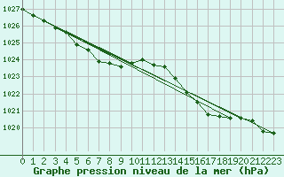 Courbe de la pression atmosphrique pour Pirou (50)