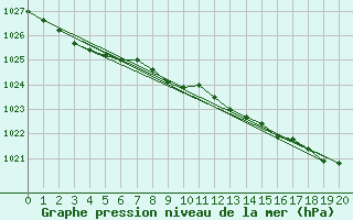 Courbe de la pression atmosphrique pour Cardinham