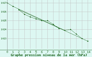 Courbe de la pression atmosphrique pour Cardinham