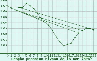 Courbe de la pression atmosphrique pour Altdorf